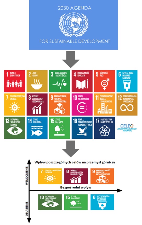 Cele zrównoważonego rozwoju