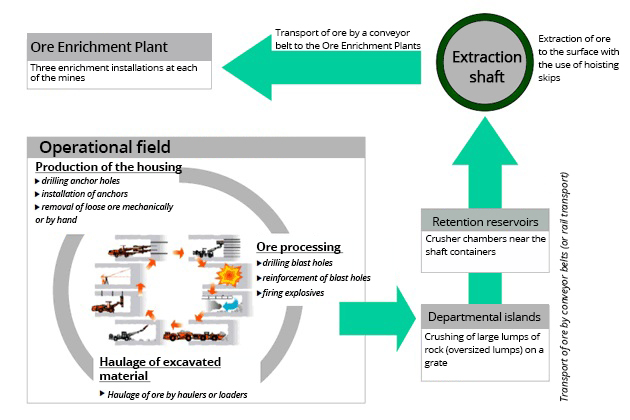 Operacje technologiczne w procesie wydobywania rud miedzi Operacje technologiczne w procesie wydobywania rud miedzi