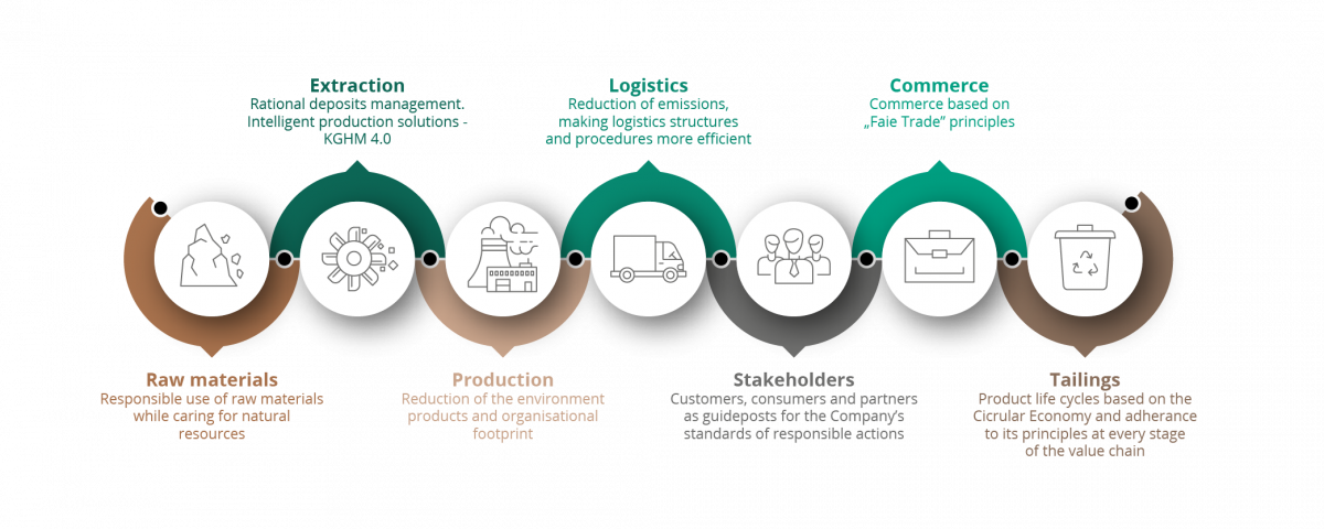 sustainable value chain