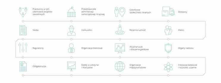 Interesariusze KGHM Interesariusze KGHM - diagram