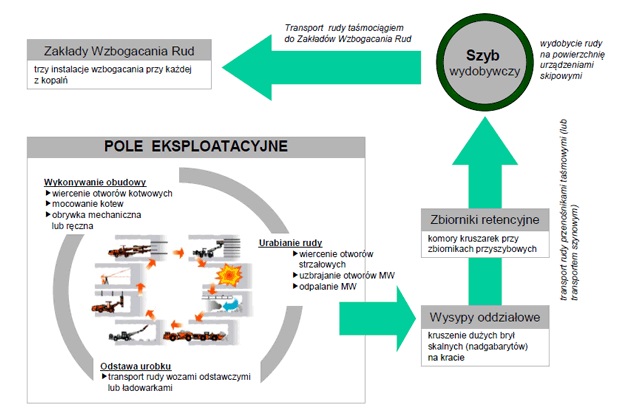 Operacje technologiczne w procesie wydobywania rud miedzi Operacje technologiczne w procesie wydobywania rud miedzi