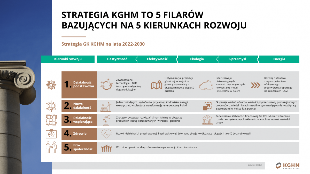 Strategia GK KGHM do 2030 roku z horyzontem roku 2040 - Kierunki Rozwoju - 5E Strategia GK KGHM do 2030 roku z horyzontem roku 2040 - Kierunki Rozwoju - 5E