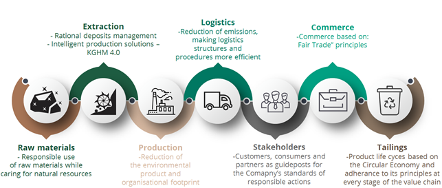 Sustainable value chain Sustainable value chain - diagram
