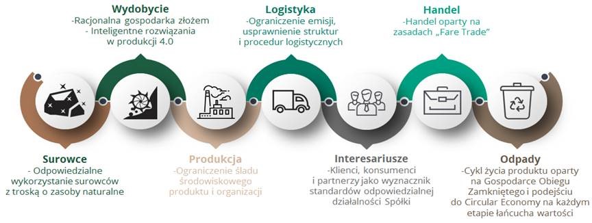 Zrównoważony łańcuch wartości Zrównoważony łańcuch wartości - diagram