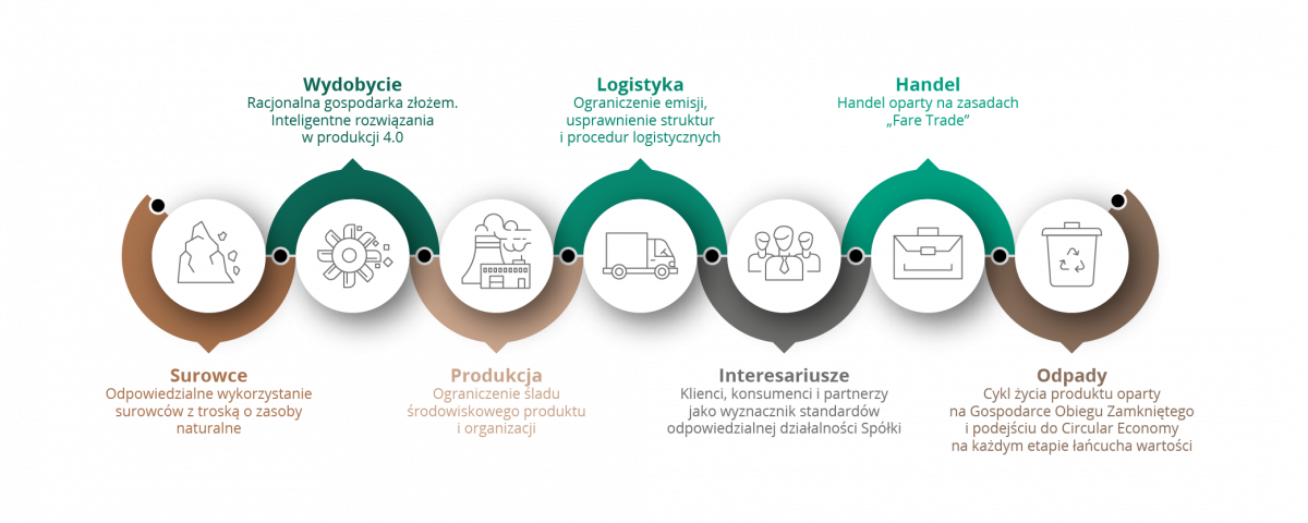 Zrównoważony łańcuch wartości KGHM Polska Miedź SA Zrównoważony łańcuch wartości KGHM Polska Miedź SA